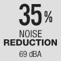 Redukcja głośności o 35% - 69 dBA